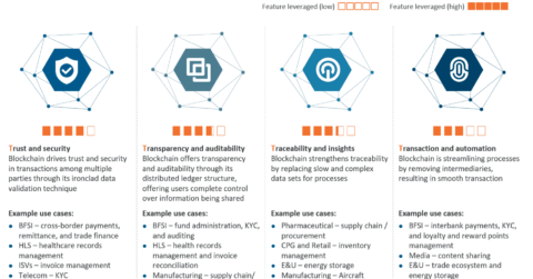 Blockchain’s “4 Ts”: Driving Efficiency and Innovation