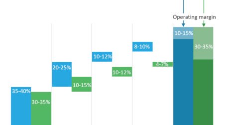 Broad BPS vs RCM Provider Cost Structures