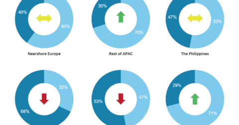 Center setup activity by type of location