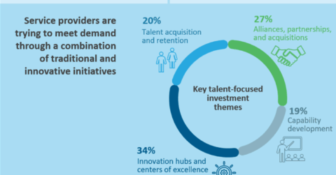 Competition for Digital Talent Is Fierce