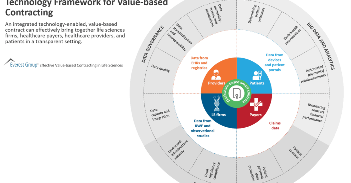 Contract Governance Model