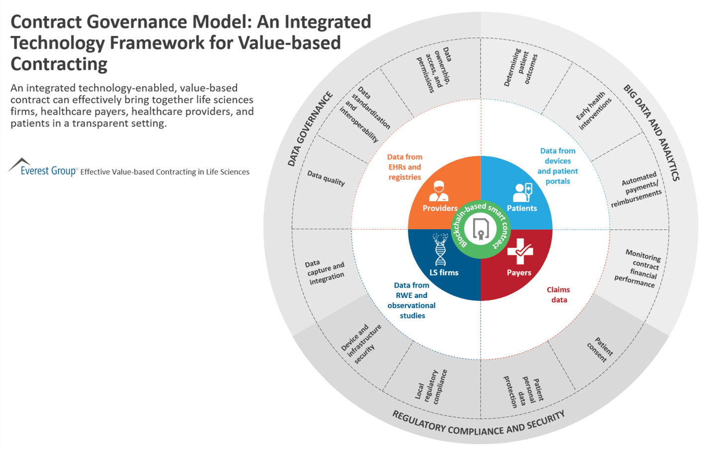 Contract Governance Model