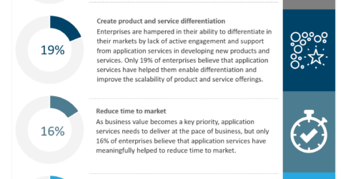 Current Applications Fail to Deliver Business Outcomes