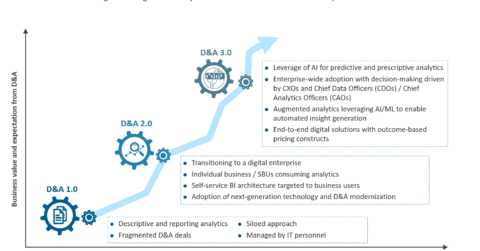 Data & Analytics Market Evolution