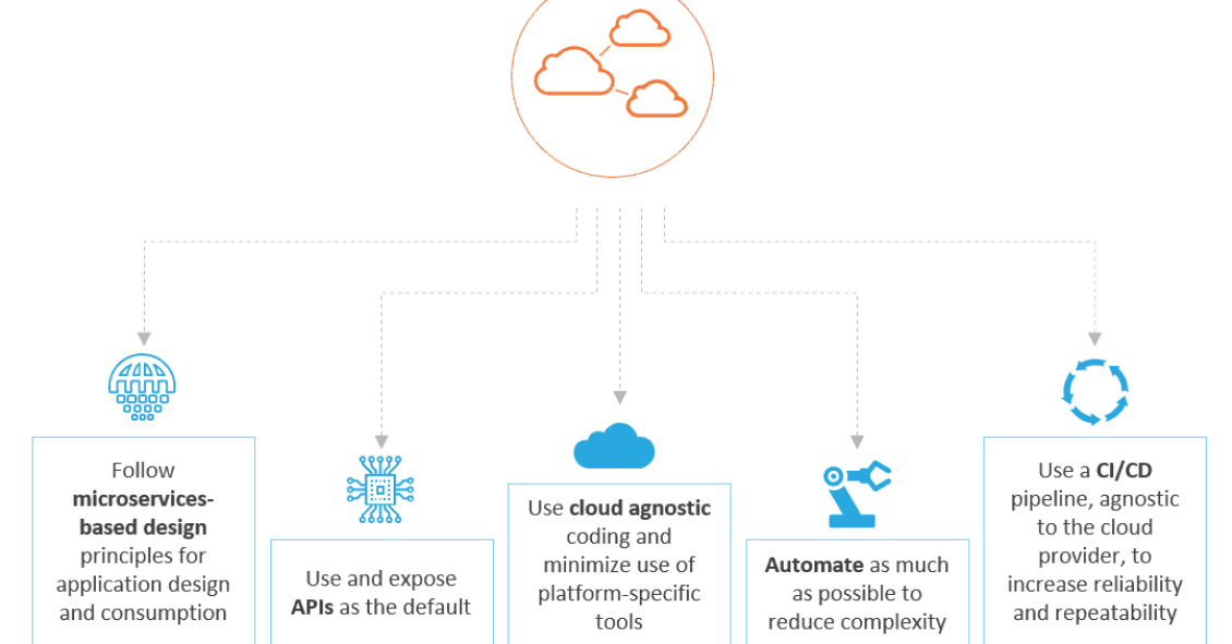 Design Principles for Multi-cloud Interoperability