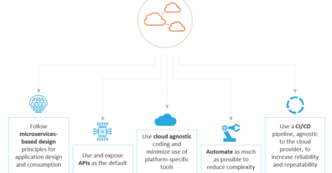 Design Principles for Multi-cloud Interoperability