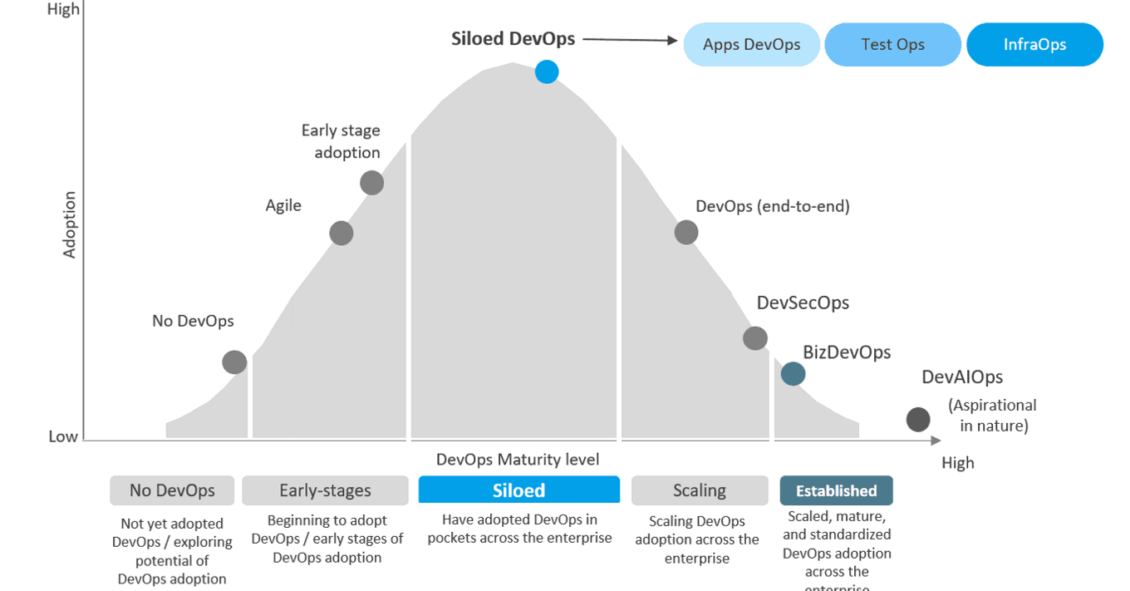 DevOps Adoption Is Siloed
