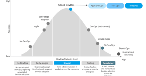 DevOps Adoption Is Siloed