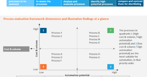 Enterprise Value Chain Automation