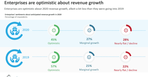 Enterprises are optimistic about revenue growth for 2020