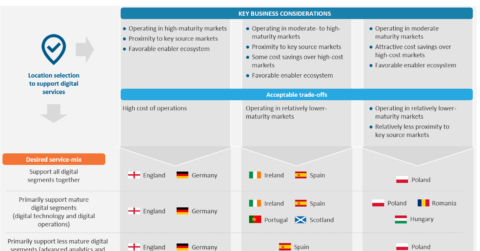 European Digital Services Location Selection