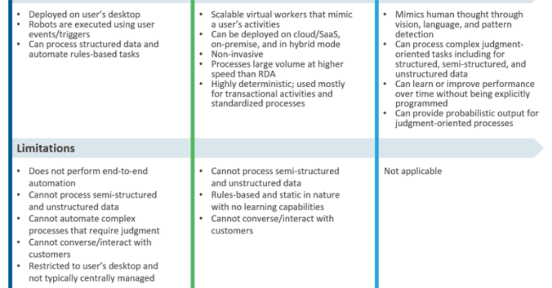 Evolution of Automation