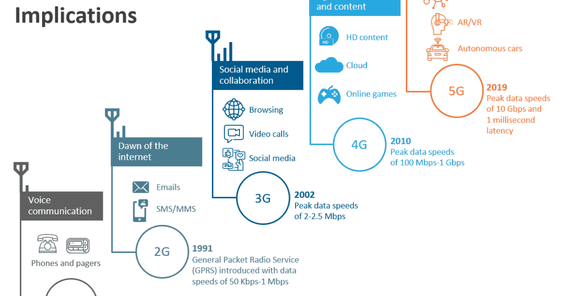 Evolution of Communication Network Standards and Their Implications