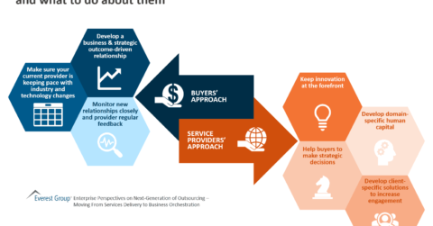 Evolving banking and financial services outsourcing buyer expectations