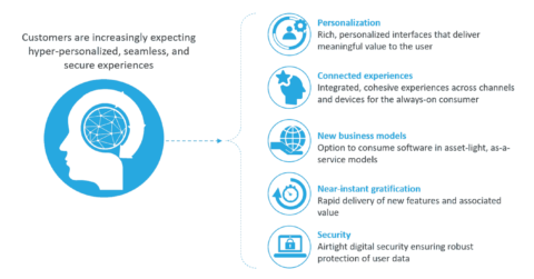 Evolving end-user expectations from products and services
