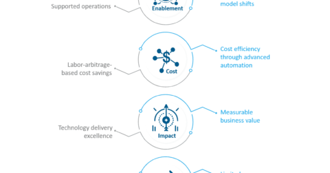 Evolving enterprise expectations from applications services