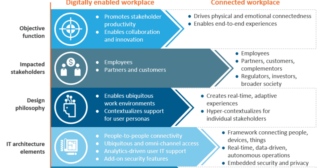 From Digitally-Enables to Digitally-Connected Workplace