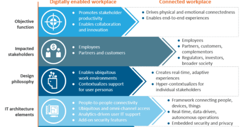 From Digitally-Enables to Digitally-Connected Workplace