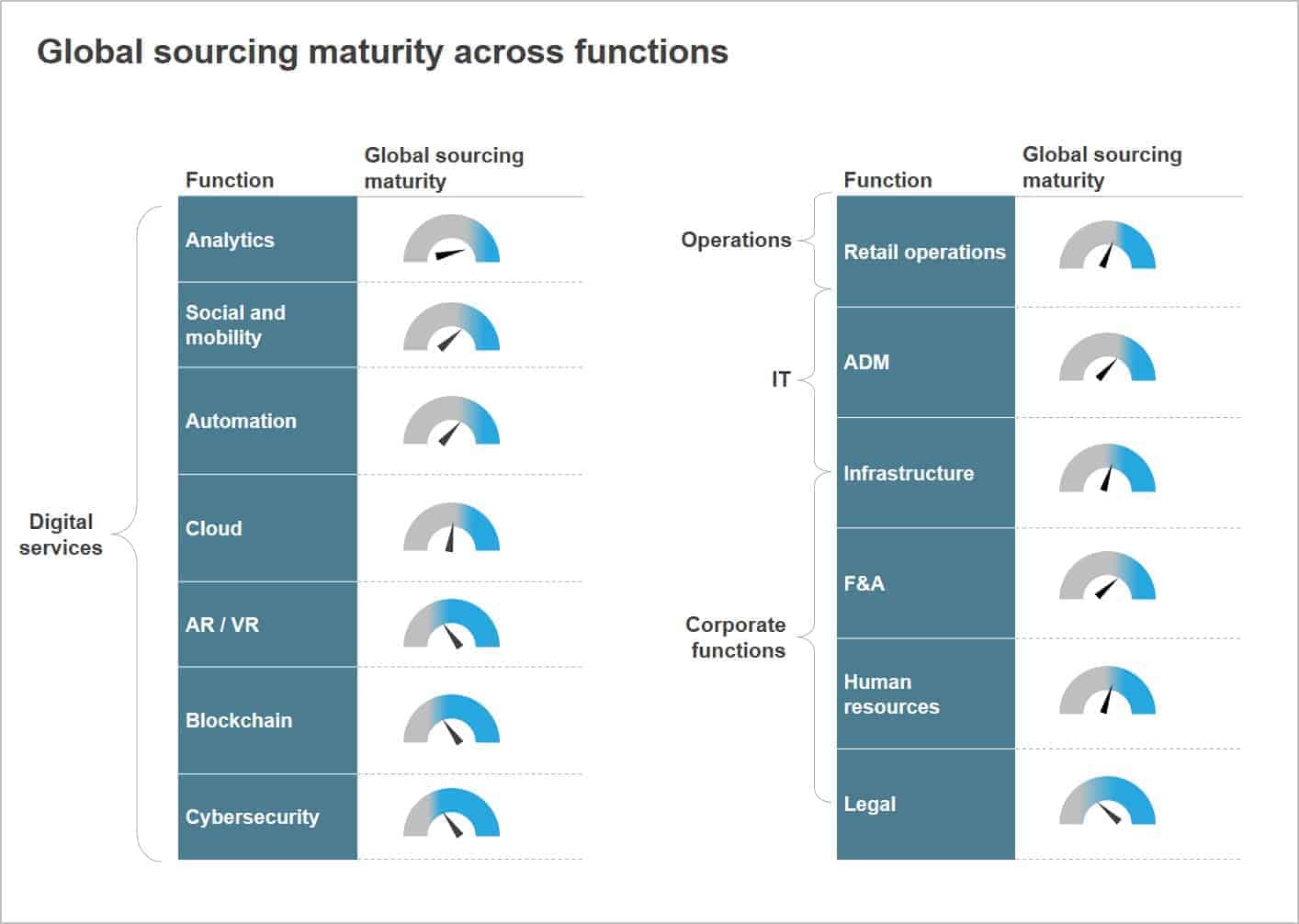 Global sourcing maturity across functions