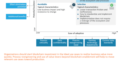 How to Identify the Best Blockchain Investments