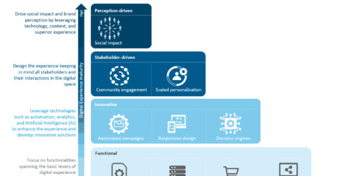 How to create superior digital experiences