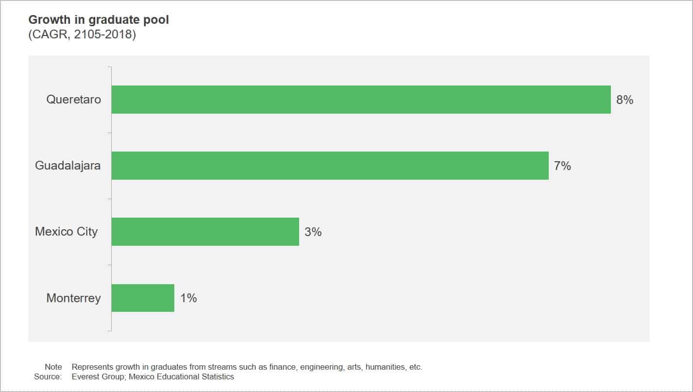 Dark Horses Challenging Mexico City’s Status as Top Mexican Services Delivery Location | Blog 2 IMG1