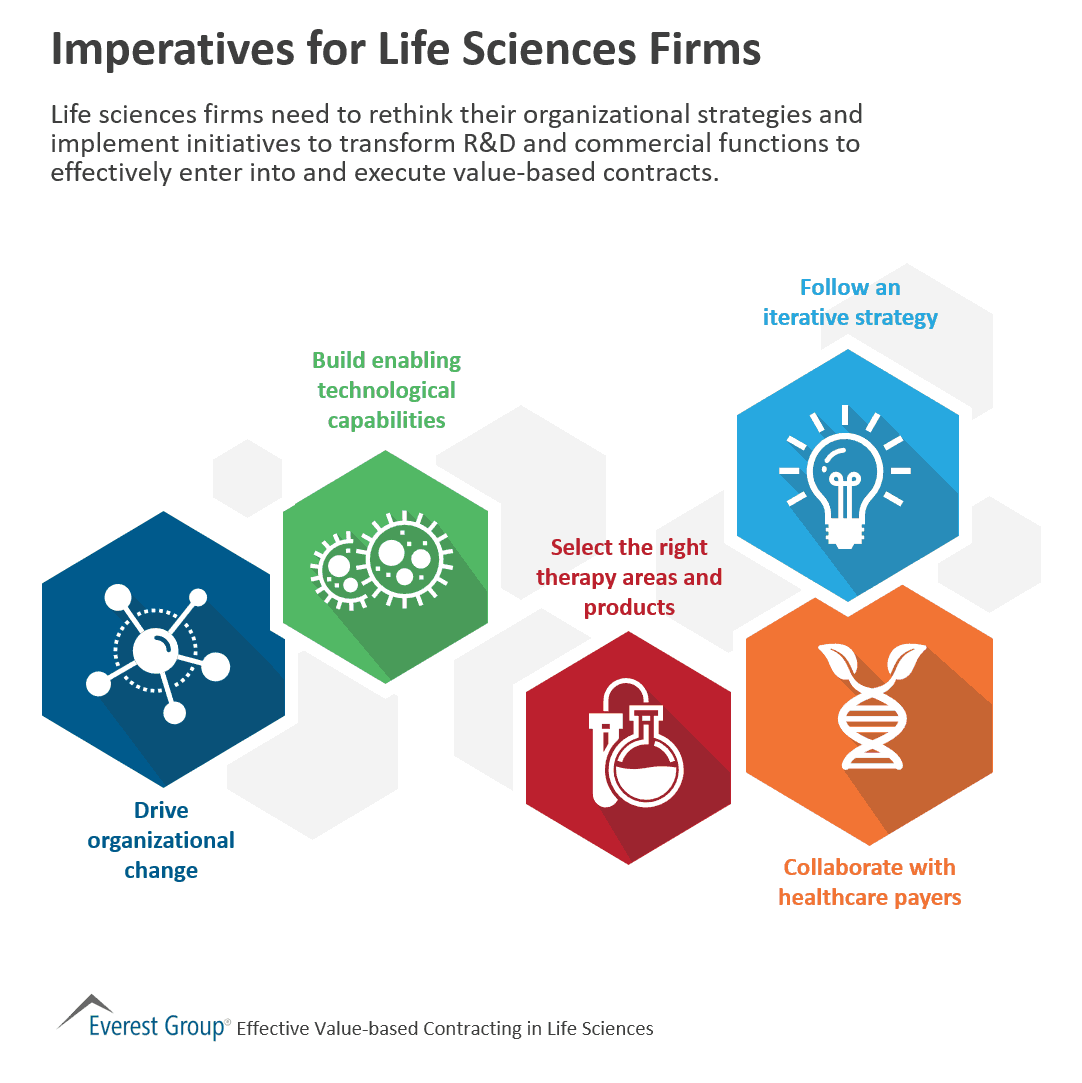 Imperatives for Life Sciences Firms