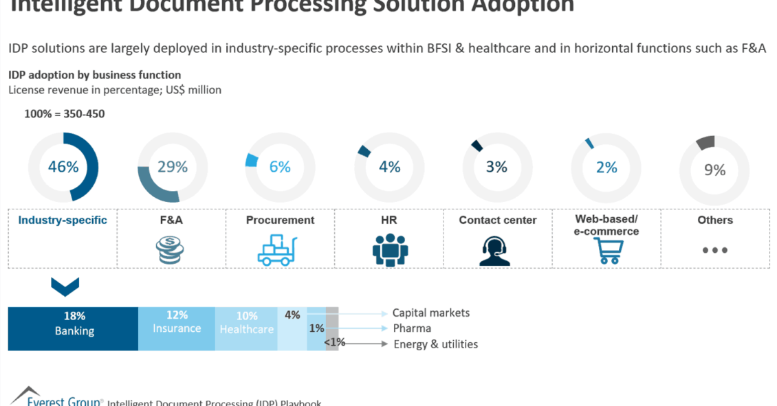 Intelligent Document Processing Solution Adoption