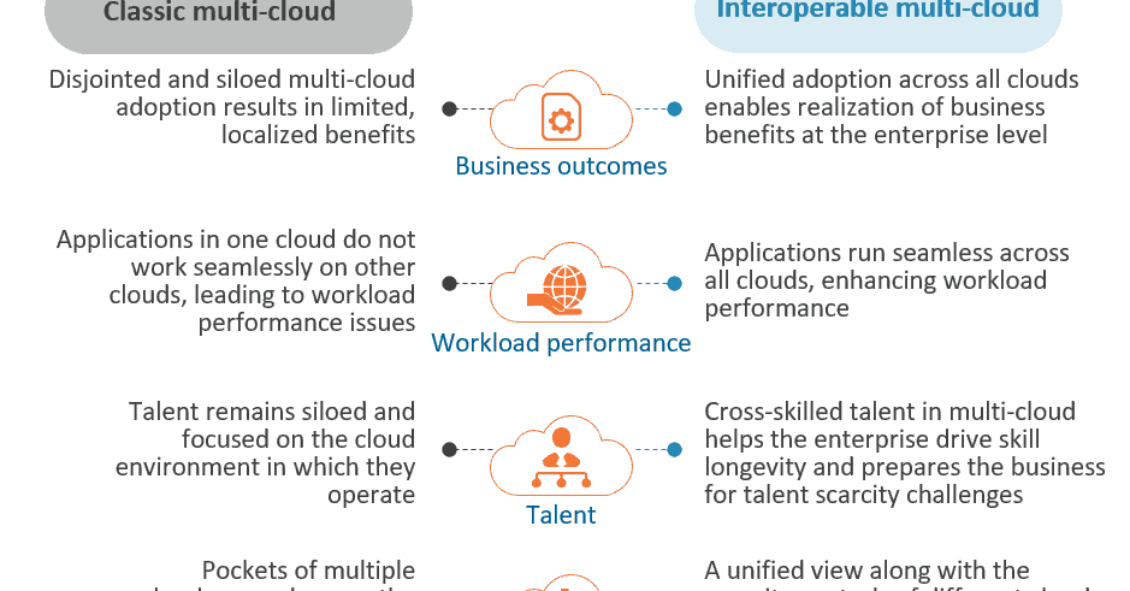 Interoperable Multi-cloud - The Foundation for Transformation