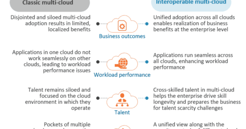 Interoperable Multi-cloud - The Foundation for Transformation