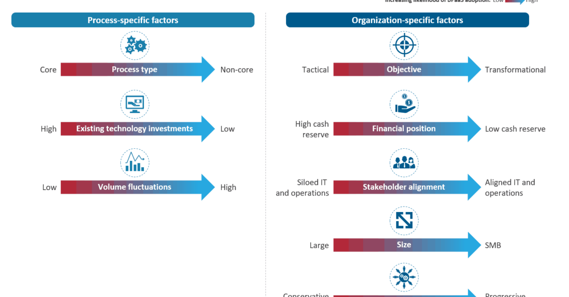 Is Business Process as a Service Right for Your Organization
