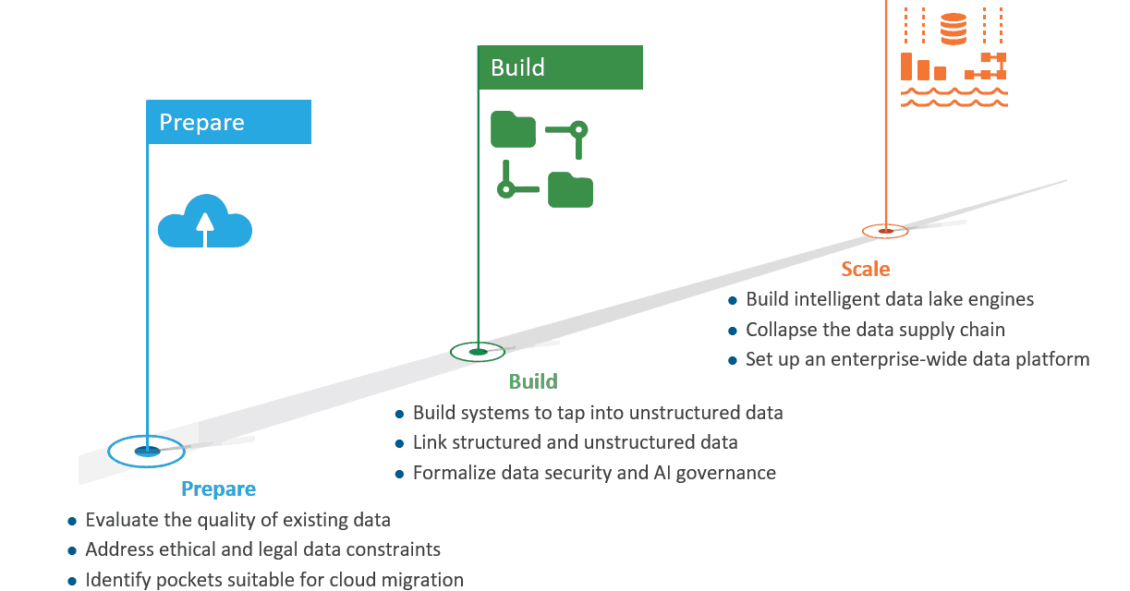 Journey to becoming a data-centric organization