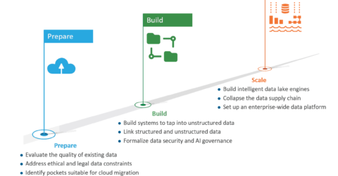 Journey to becoming a data-centric organization