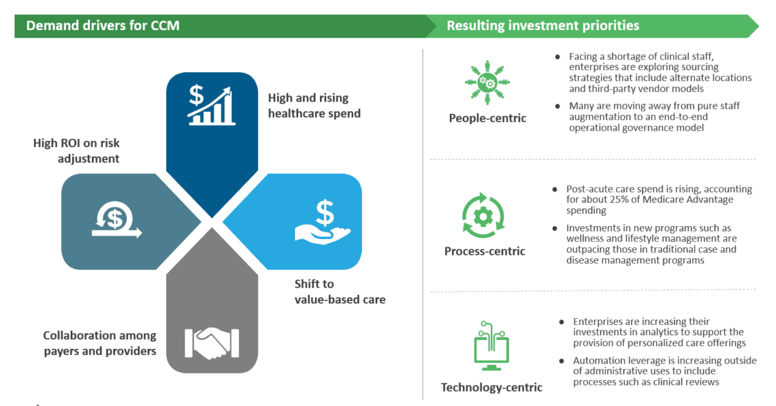 Key Clinical Care Management Demand Drivers and Investment Areas