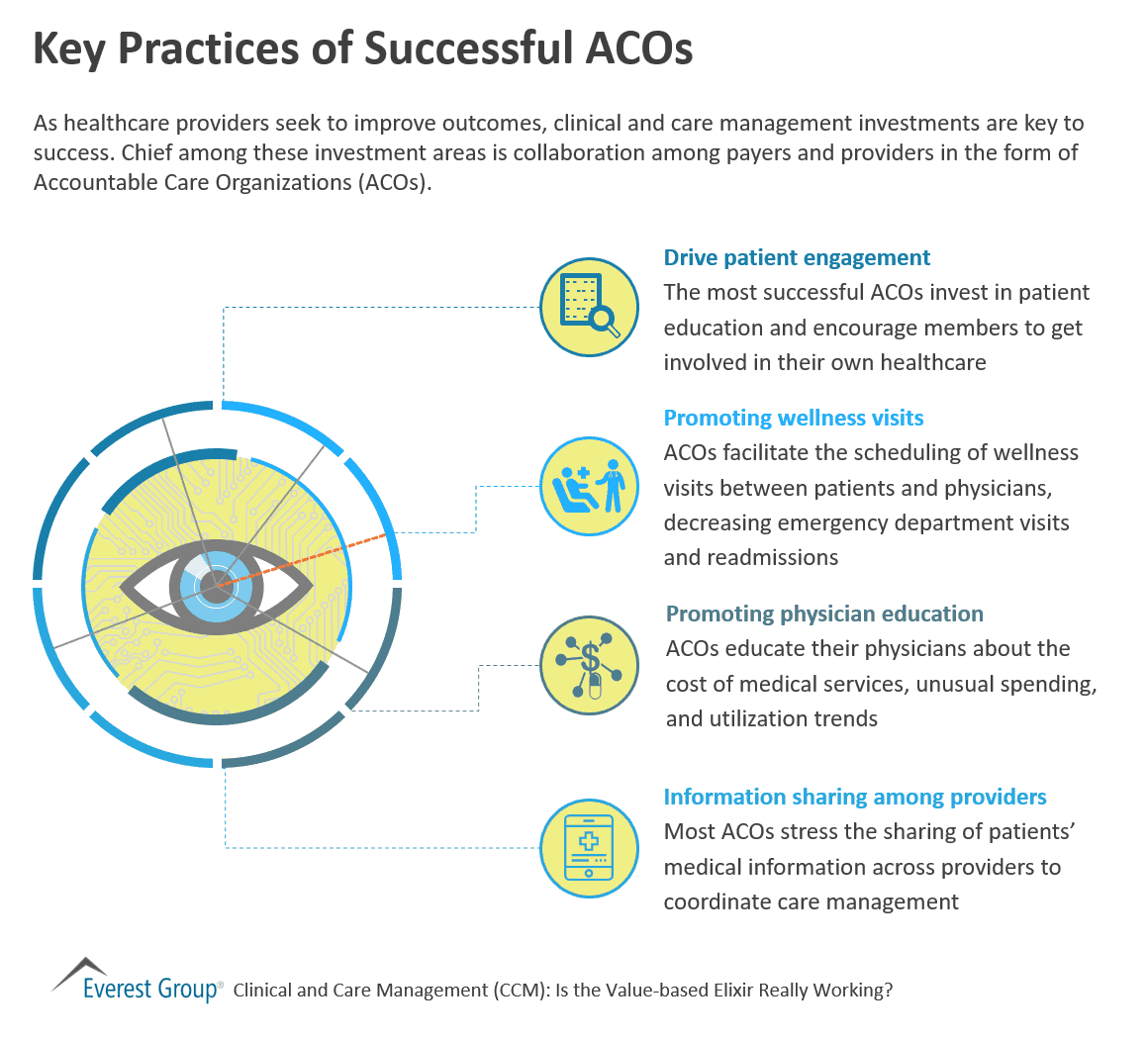 Key Practices of Successful Accountable Care Organizations (ACOs)