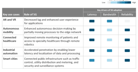 Key Use Cases Driving 5G Adoption