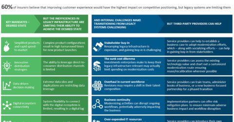 L&P Insurers Need to Transform Business Models But Face Challenges