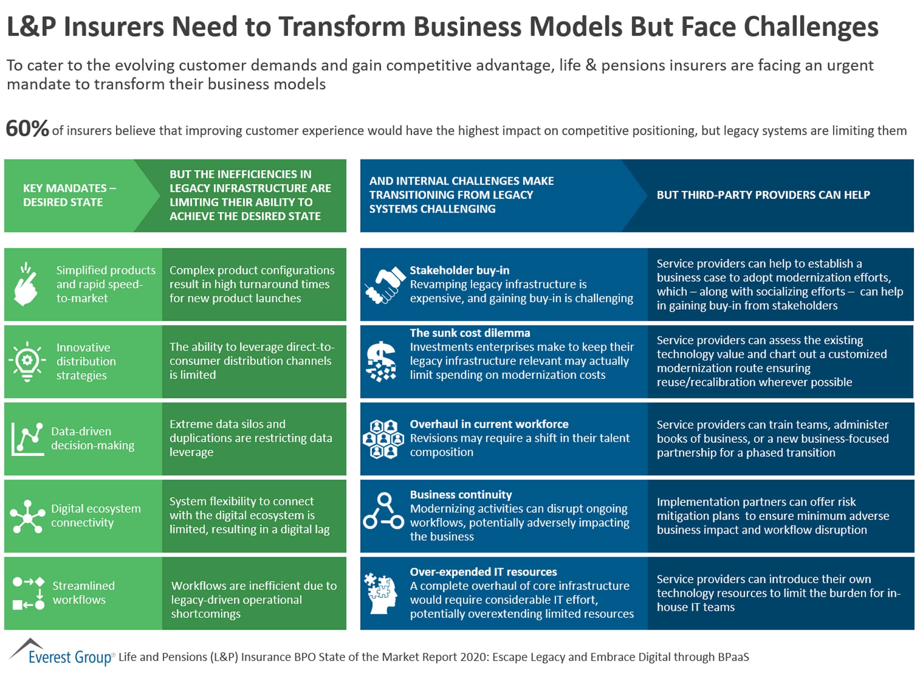 L&P Insurers Need to Transform Business Models But Face Challenges