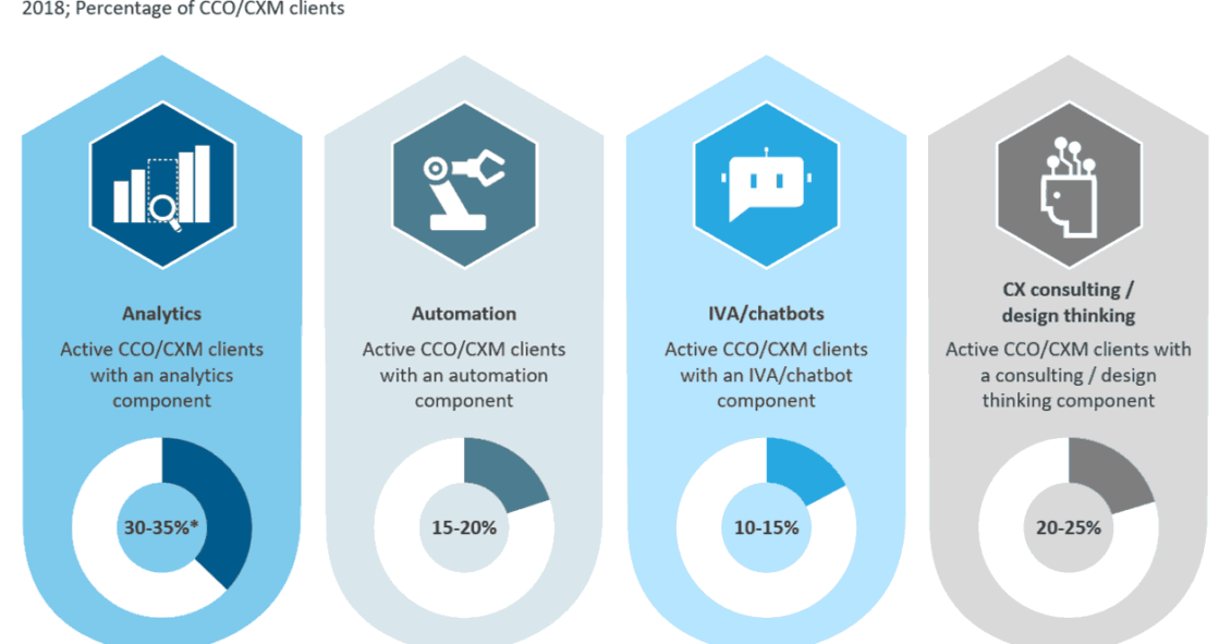 Market Adoption of Digital CXM Components