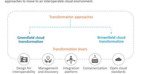 Multi-cloud Interoperability Building Blocks