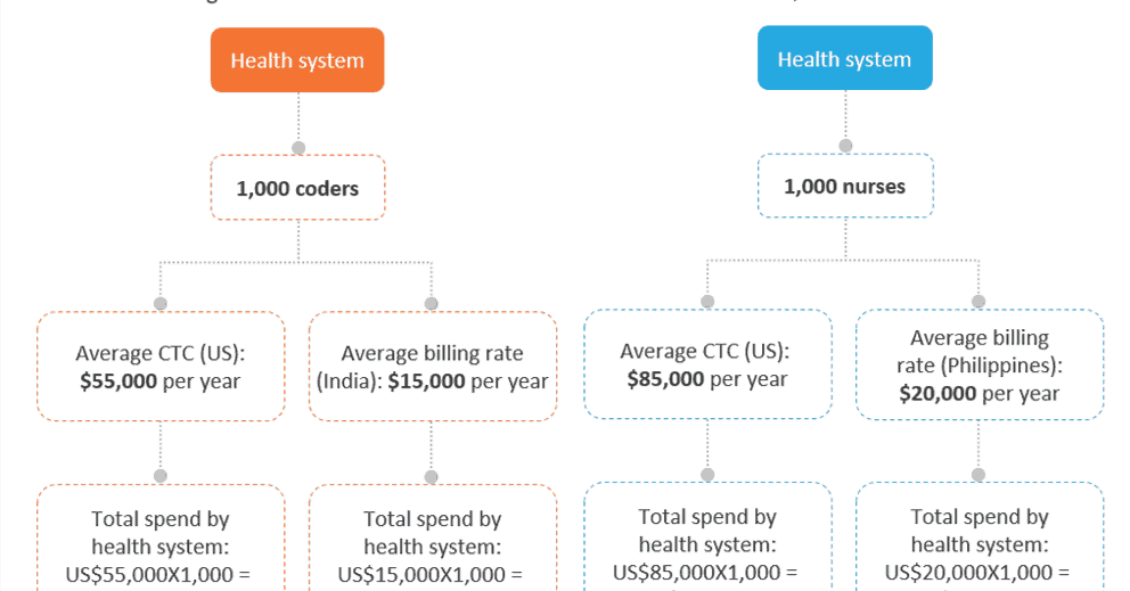 Offshoring Healthcare Roles - Potential Savings