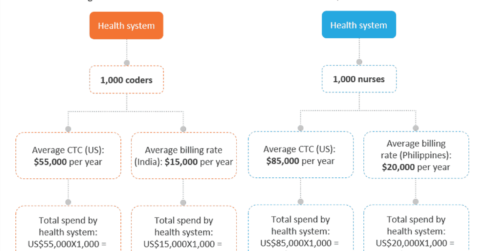 Offshoring Healthcare Roles - Potential Savings