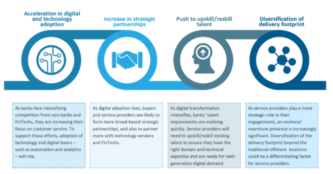 Outlook for the Banking Business Process Services Market
