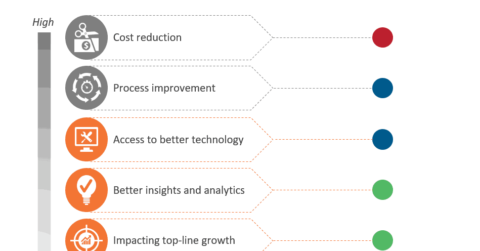 Outsourcing Drivers for Banking and Financial Services Companies