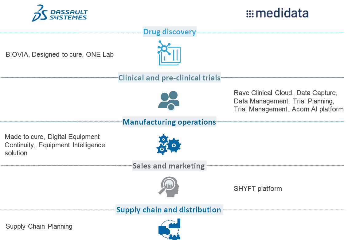 Dassault Systèmes Acquires Medidata to Ride the Platform Wave in Life Sciences | Blog 2 Product coverage across the value chain
