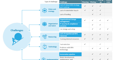 RPA adopters key pain points