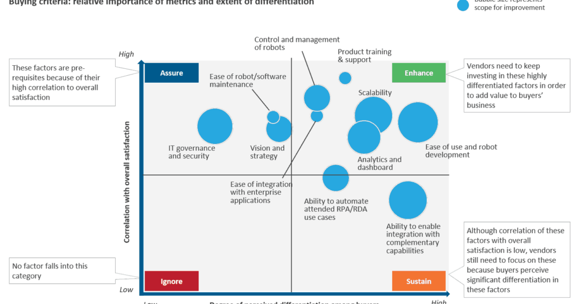 RPA buying criteria - buyer satisfaction & vendors’ capabilities