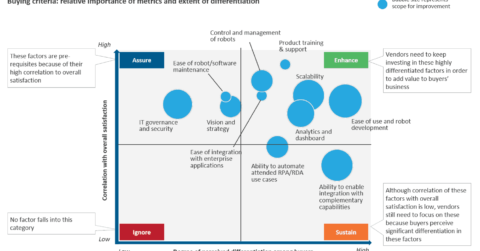 RPA buying criteria - buyer satisfaction & vendors’ capabilities