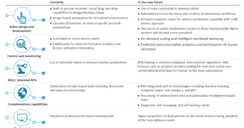 RPA product capability - future trends