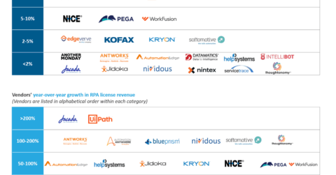 RPA vendors market share and year-over-year growth by license revenue